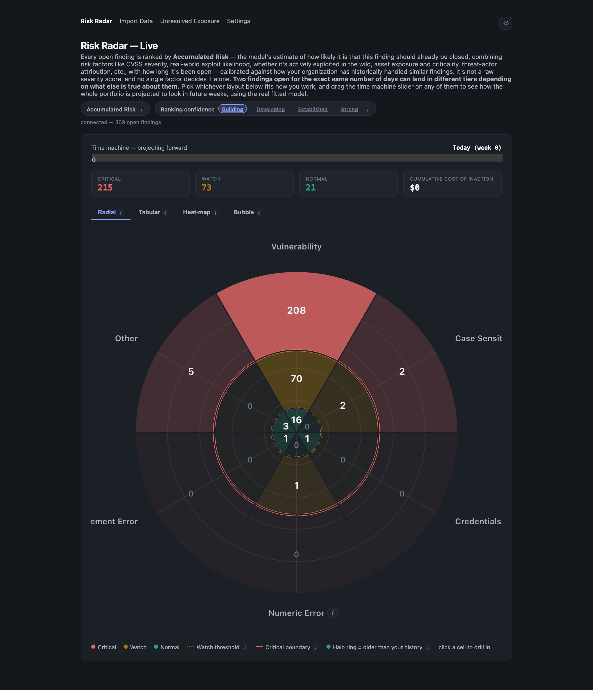 RiskSonar Radial view showing open findings grouped by category and risk tier, with stat tiles for Critical, Watch, and Normal counts.